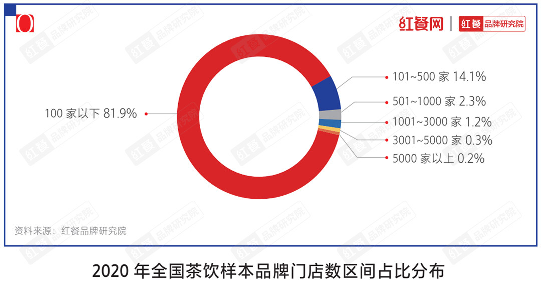 十大品牌”揭晓下沉市场仍是突围关键ag旗舰厅登录“2021中国茶饮(图6)